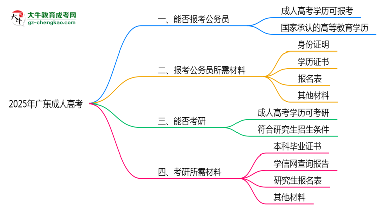 2025年廣東成人高考學(xué)歷有資格報(bào)考公務(wù)員嗎？思維導(dǎo)圖