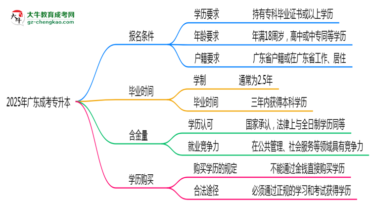 2025年廣東成考專(zhuān)升本報(bào)名條件及資格審核標(biāo)準(zhǔn)思維導(dǎo)圖