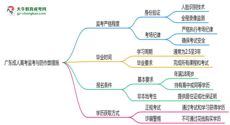廣東成人高考考場監(jiān)考嚴格程度與防作弊措施思維導圖