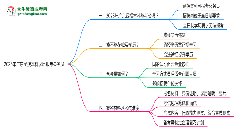 2025年廣東函授本科學(xué)歷有資格報考公務(wù)員嗎？思維導(dǎo)圖