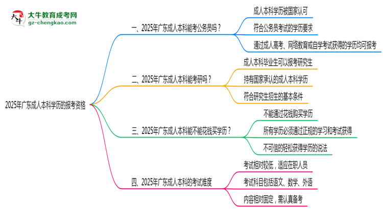 2025年廣東成人本科學(xué)歷有資格報(bào)考公務(wù)員嗎？思維導(dǎo)圖