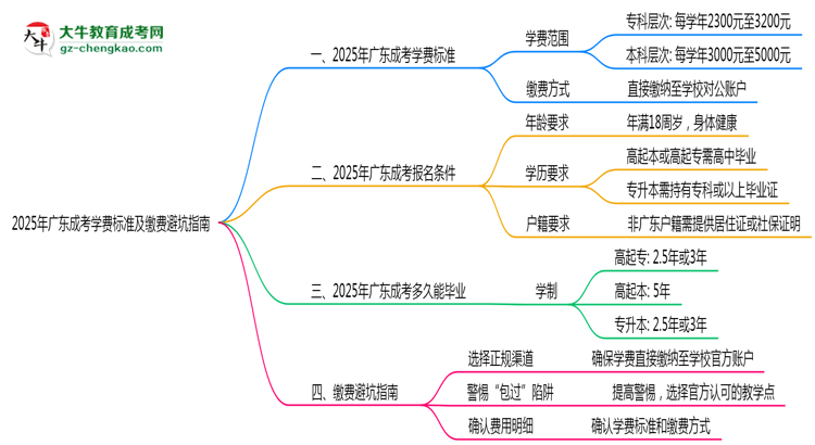 2025年廣東成考學(xué)費標(biāo)準(zhǔn)及繳費避坑指南思維導(dǎo)圖