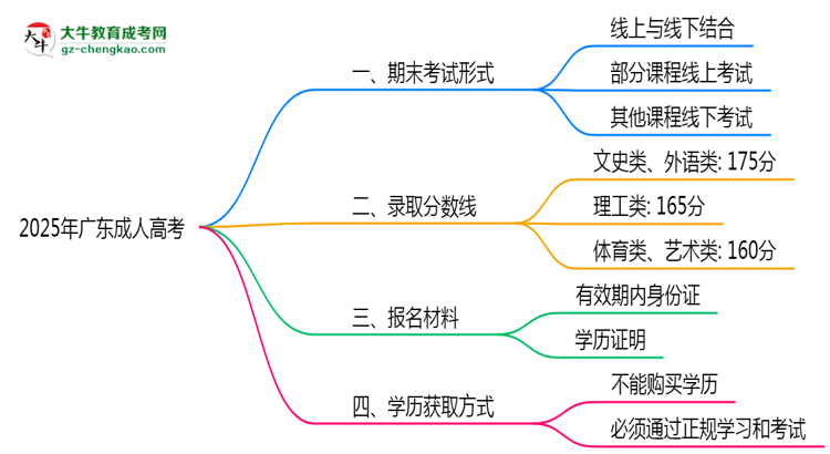 2025年廣東成人高考期末考試是線上考還是線下考？思維導(dǎo)圖