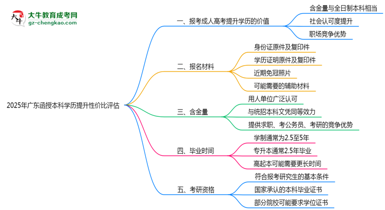 2025年廣東函授本科學(xué)歷提升性價(jià)比評估思維導(dǎo)圖