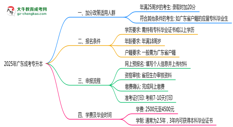 2025年廣東成考專升本加分政策適用人群及申報流程思維導圖