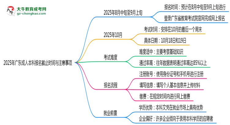 2025年廣東成人本科報名截止時間與注意事項思維導圖