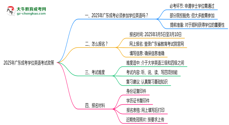 2025年廣東成考學位英語考試必考政策思維導圖