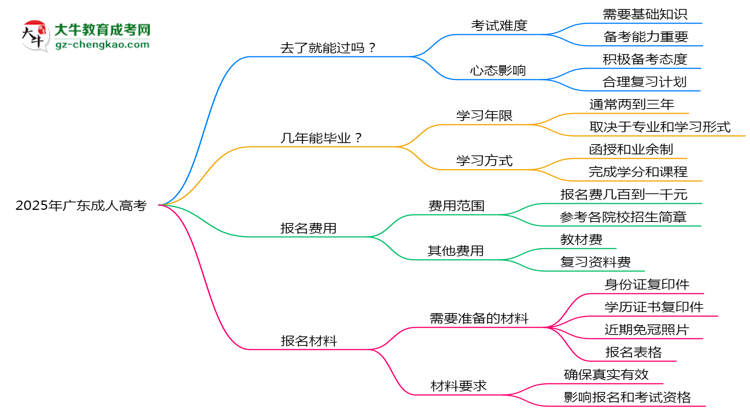 2025年廣東成人高考是否到了就能過(guò)？真那么簡(jiǎn)單嗎？思維導(dǎo)圖