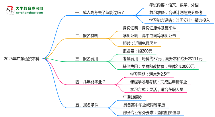 2025年廣東函授本科是否到了就能過？真那么簡單嗎？思維導(dǎo)圖