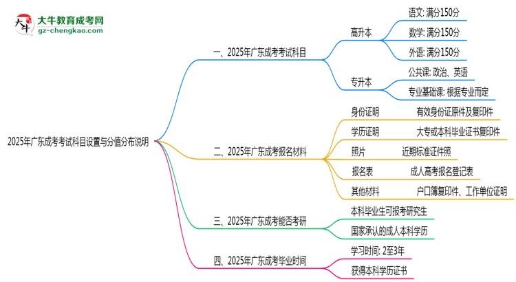 廣東成考考試科目設(shè)置與分值分布說(shuō)明（2025年新）思維導(dǎo)圖