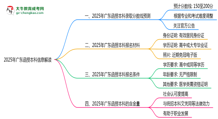 2025年廣東函授本科最低錄取分數(shù)線預測與解讀思維導圖
