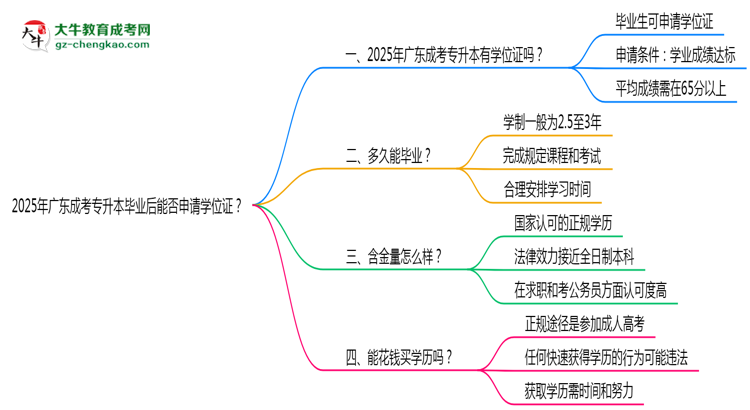 2025年廣東成考專升本畢業(yè)后能否申請學(xué)位證？思維導(dǎo)圖