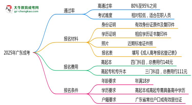2025年廣東成考是否到了就能過？真那么簡單嗎？思維導圖