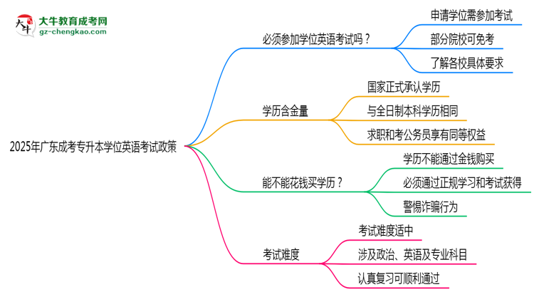2025年廣東成考專升本學位英語考試必考政策思維導圖