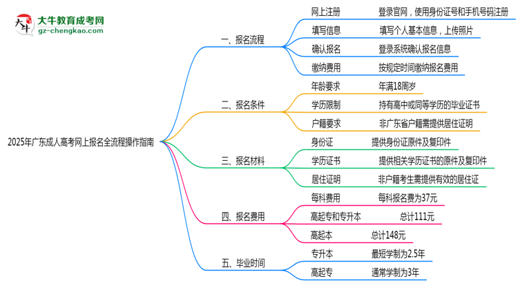 2025年廣東成人高考網上報名全流程操作指南思維導圖