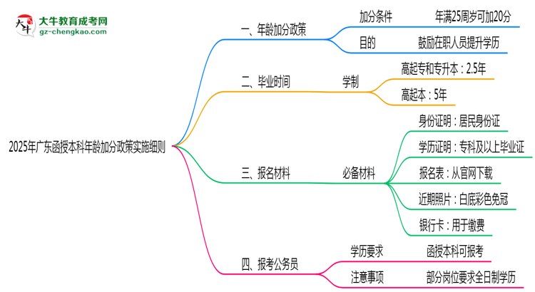 2025年廣東函授本科年齡加分政策實施細則思維導圖