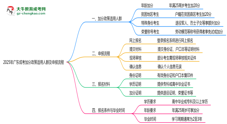 2025年廣東成考加分政策適用人群及申報流程思維導圖