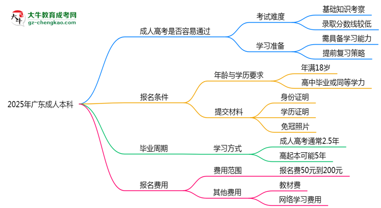 2025年廣東成人本科是否到了就能過(guò)？真那么簡(jiǎn)單嗎？思維導(dǎo)圖