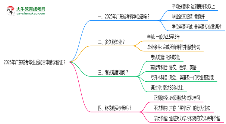 2025年廣東成考畢業(yè)后能否申請學(xué)位證？思維導(dǎo)圖