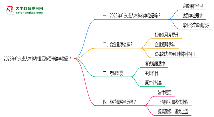 2025年廣東成人本科畢業(yè)后能否申請學(xué)位證？思維導(dǎo)圖