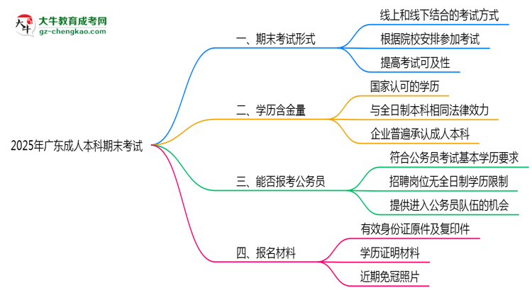 2025年廣東成人本科期末考試是線上考還是線下考？思維導圖