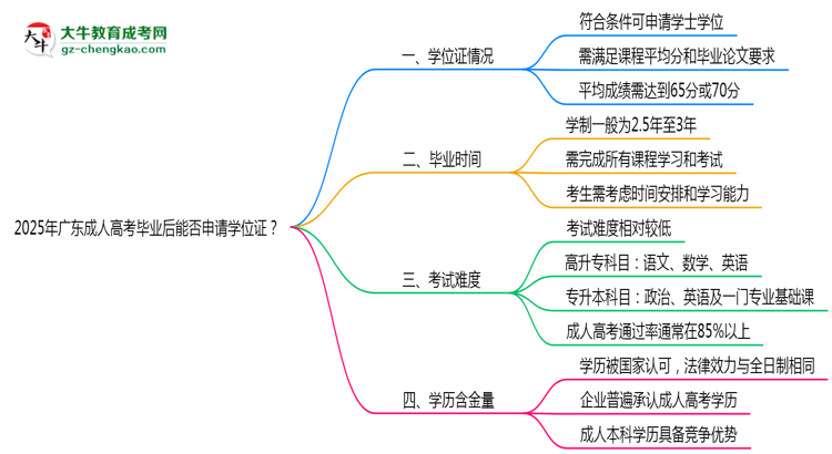 2025年廣東成人高考畢業(yè)后能否申請學(xué)位證？思維導(dǎo)圖