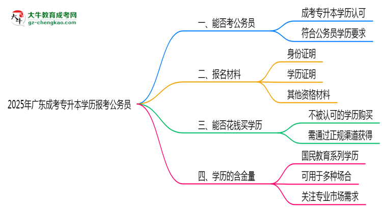 2025年廣東成考專升本學(xué)歷有資格報(bào)考公務(wù)員嗎？思維導(dǎo)圖