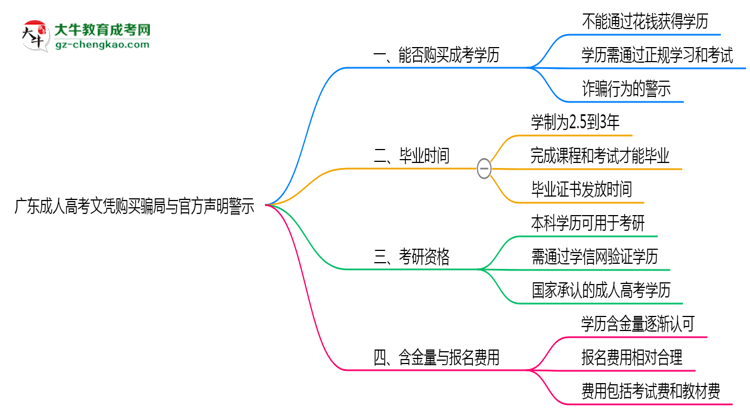 廣東成人高考文憑購(gòu)買騙局與官方聲明警示思維導(dǎo)圖
