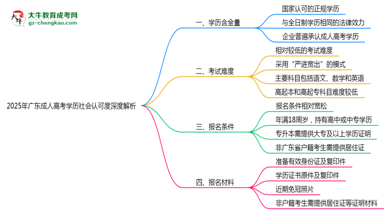2025年廣東成人高考學(xué)歷社會認可度深度解析思維導(dǎo)圖