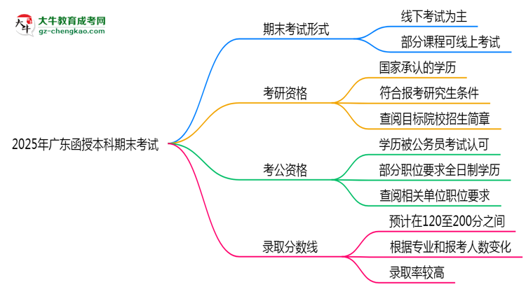2025年廣東函授本科期末考試是線上考還是線下考？思維導(dǎo)圖