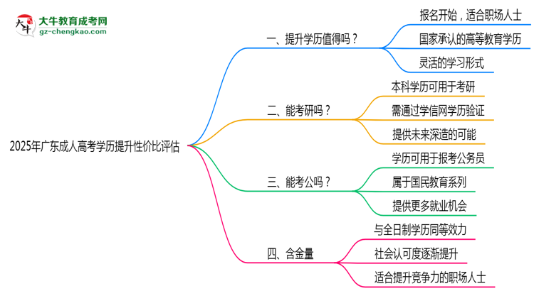 2025年廣東成人高考學(xué)歷提升性價比評估思維導(dǎo)圖