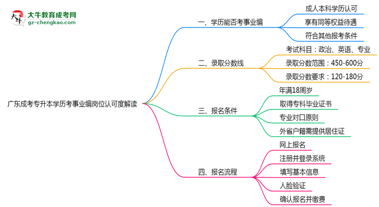 廣東成考專升本學(xué)歷考事業(yè)編崗位認可度解讀思維導(dǎo)圖