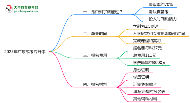 2025年廣東成考專升本是否到了就能過？真那么簡單嗎？思維導(dǎo)圖