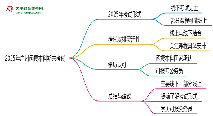 2025年廣州函授本科期末考試是線上考還是線下考？思維導(dǎo)圖