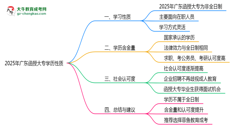2025年廣東函授大專學歷是否屬于全日制性質(zhì)思維導(dǎo)圖