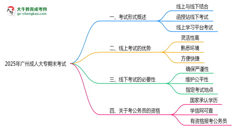 2025年廣州成人大專期末考試是線上考還是線下考？思維導(dǎo)圖