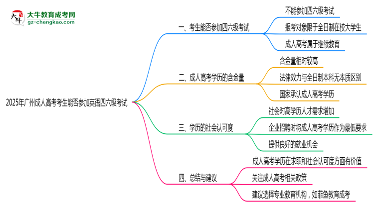 廣州成人高考考生能否參加英語四六級考試思維導(dǎo)圖