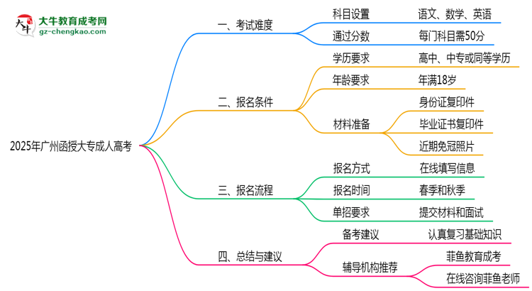 2025年廣州函授大專是否到了就能過？真那么簡單嗎？思維導(dǎo)圖