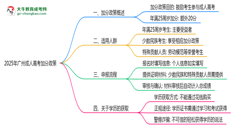 2025年廣州成人高考加分政策適用人群及申報流程思維導圖