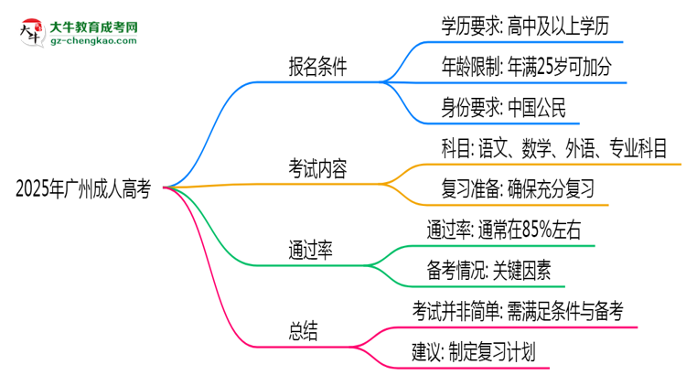 2025年廣州成人高考是否到了就能過？真那么簡單嗎？思維導(dǎo)圖