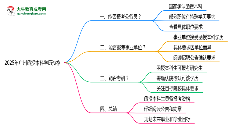 2025年廣州函授本科學歷有資格報考公務員嗎？思維導圖