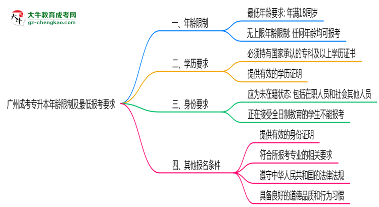 廣州成考專升本年齡限制及最低報(bào)考要求說(shuō)明思維導(dǎo)圖