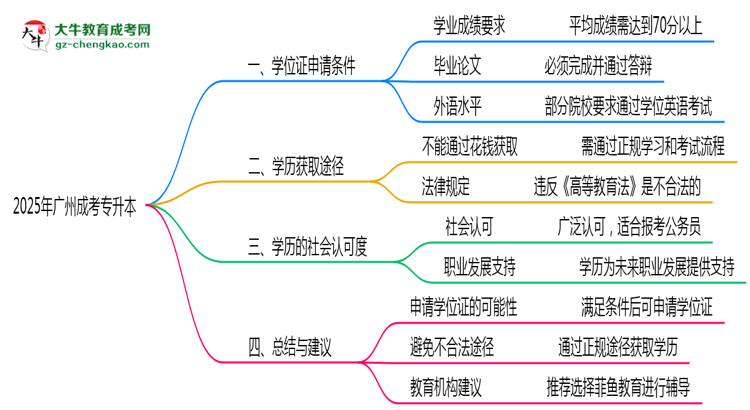 2025年廣州成考專升本畢業(yè)后能否申請學位證？思維導圖