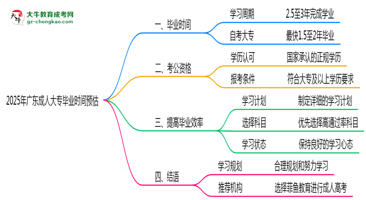 2025年廣東成人大專最快畢業(yè)拿證時間預估思維導圖