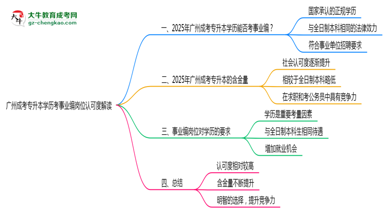 廣州成考專(zhuān)升本學(xué)歷考事業(yè)編崗位認(rèn)可度解讀思維導(dǎo)圖