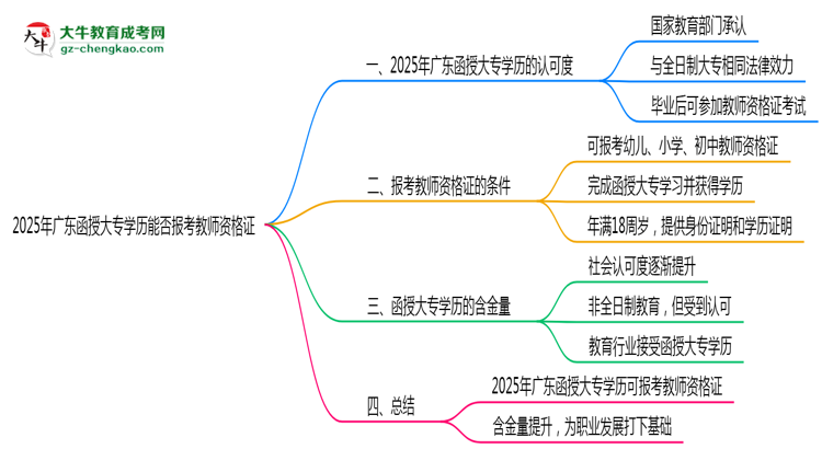 2025年廣東函授大專學(xué)歷能否報(bào)考教師資格證思維導(dǎo)圖