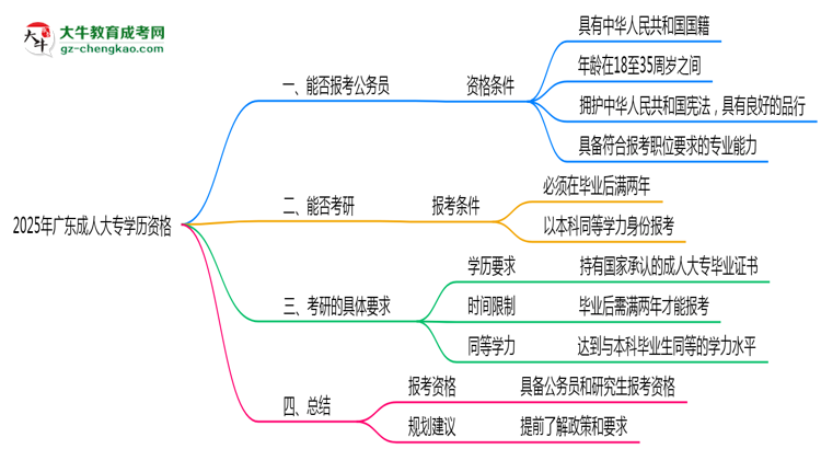 2025年廣東成人大專學(xué)歷有資格報考公務(wù)員嗎？思維導(dǎo)圖