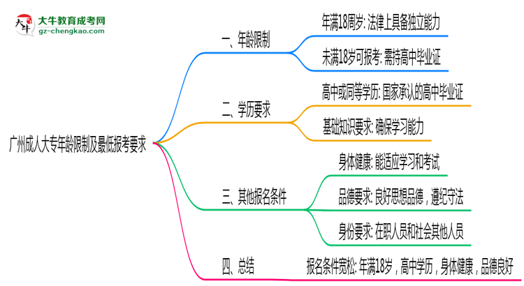 廣州成人大專年齡限制及最低報(bào)考要求說(shuō)明思維導(dǎo)圖