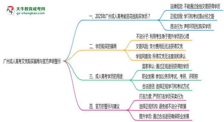 廣州成人高考文憑購(gòu)買騙局與官方聲明警示思維導(dǎo)圖