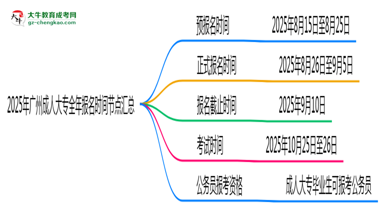 2025年廣州成人大專(zhuān)全年報(bào)名時(shí)間節(jié)點(diǎn)匯總思維導(dǎo)圖
